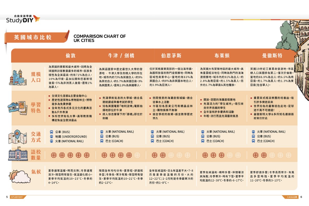 親子遊學, 遊學夏令營, 留遊學代辦, 遊學團, 遊學代辦, 遊學英文, 遊學代辦推薦, 遊學費用, 遊學留學差別, 暑期遊學, Study DIY自助家